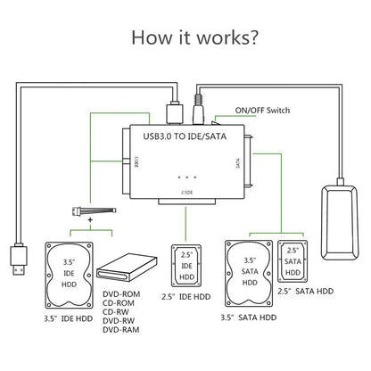 USB 3.0 to SATA IDE Hard Disk Adapter Converter Cable for 3.5 2.5 Inch HDD/SSD CD DVD ROM CD-RW 3 in 1 IDE SATA Adapter